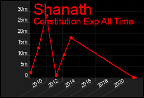 Total Graph of Shanath