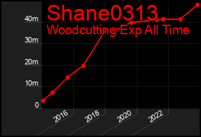 Total Graph of Shane0313