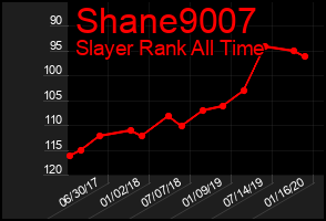 Total Graph of Shane9007
