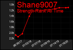 Total Graph of Shane9007