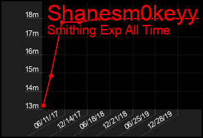 Total Graph of Shanesm0keyy