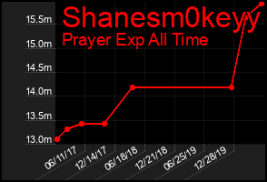 Total Graph of Shanesm0keyy