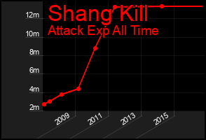 Total Graph of Shang Kill
