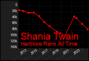 Total Graph of Shania Twain