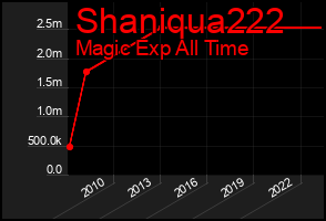 Total Graph of Shaniqua222