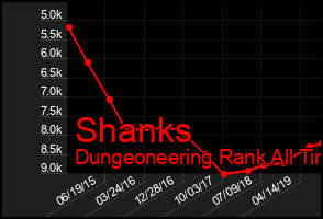 Total Graph of Shanks