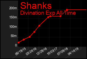 Total Graph of Shanks
