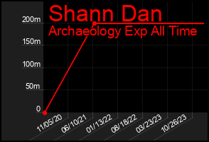 Total Graph of Shann Dan