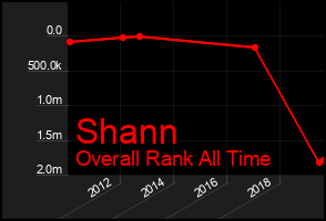 Total Graph of Shann
