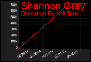 Total Graph of Shannon Gray