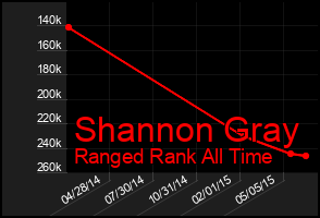 Total Graph of Shannon Gray