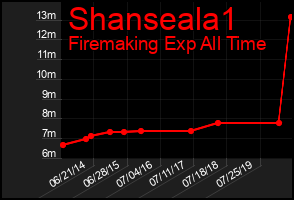 Total Graph of Shanseala1