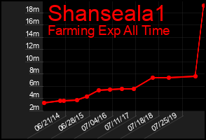 Total Graph of Shanseala1