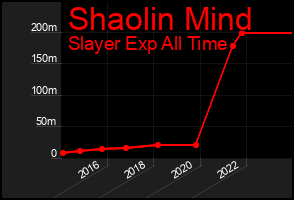 Total Graph of Shaolin Mind