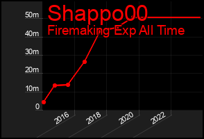 Total Graph of Shappo00