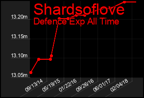 Total Graph of Shardsoflove