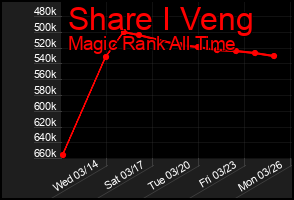 Total Graph of Share I Veng