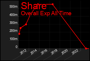 Total Graph of Share