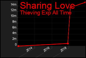 Total Graph of Sharing Love