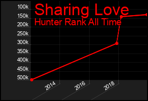 Total Graph of Sharing Love