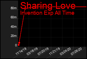 Total Graph of Sharing Love