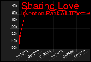 Total Graph of Sharing Love