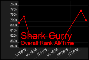 Total Graph of Shark Curry