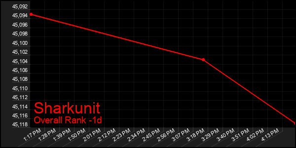 Last 24 Hours Graph of Sharkunit
