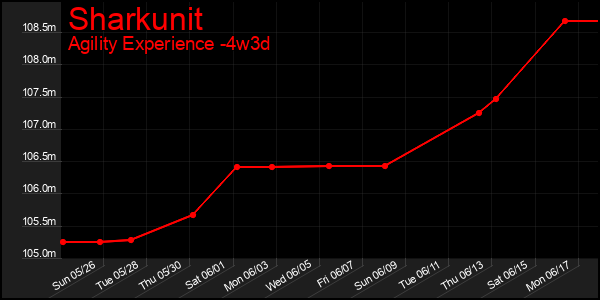 Last 31 Days Graph of Sharkunit
