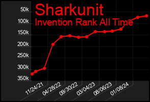 Total Graph of Sharkunit