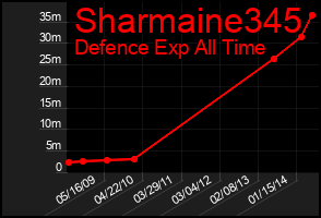 Total Graph of Sharmaine345