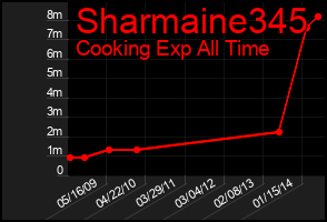 Total Graph of Sharmaine345