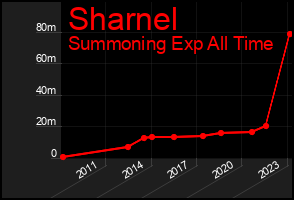 Total Graph of Sharnel