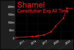 Total Graph of Sharnel