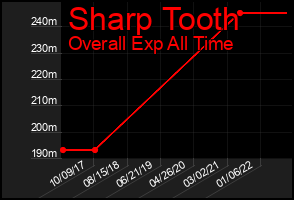 Total Graph of Sharp Tooth