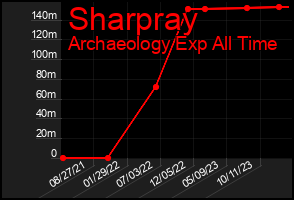 Total Graph of Sharpray