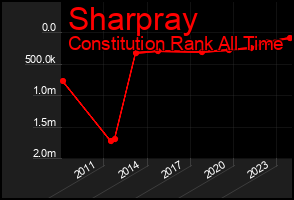 Total Graph of Sharpray