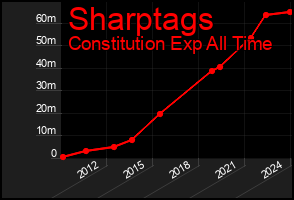 Total Graph of Sharptags