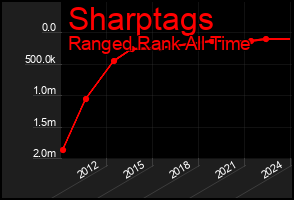 Total Graph of Sharptags