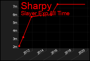Total Graph of Sharpy