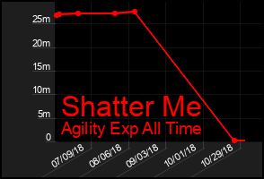 Total Graph of Shatter Me