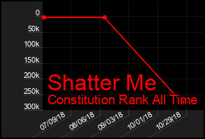 Total Graph of Shatter Me