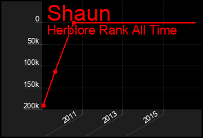 Total Graph of Shaun