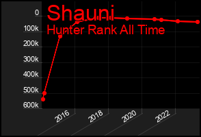 Total Graph of Shauni