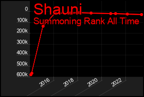 Total Graph of Shauni