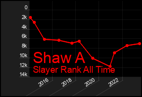 Total Graph of Shaw A