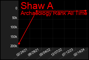 Total Graph of Shaw A