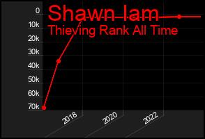 Total Graph of Shawn Iam