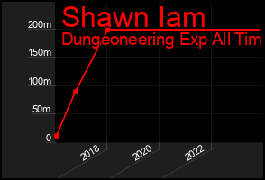 Total Graph of Shawn Iam