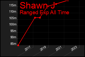 Total Graph of Shawn J